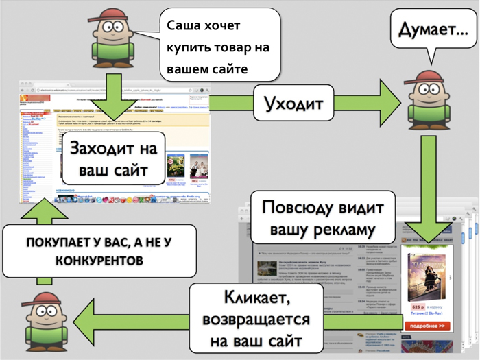 Ремаркетинг, ретаргетинг. Инфографика interface.ru
