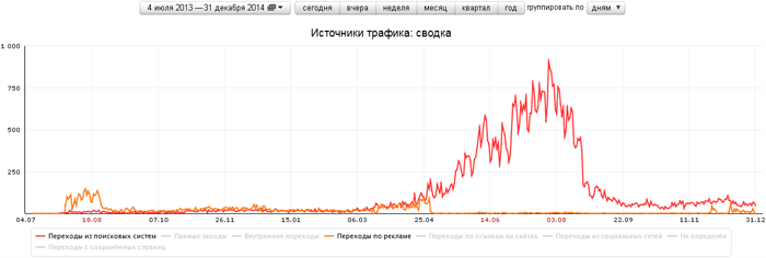 Переходы из поисковых систем costa-brava.com.ua, 2013-14 г.